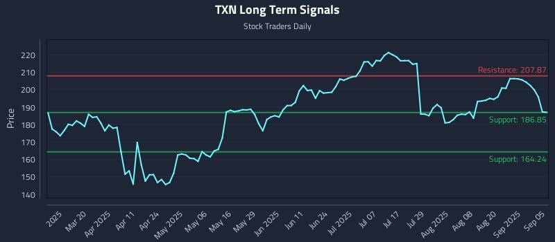 TXN Long Term Analysis for September 5 2025 TXN Long Term Analysis for September 5 2025