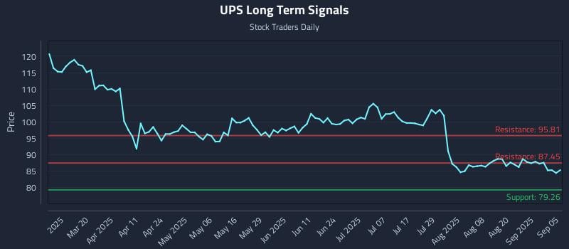 UPS Long Term Analysis for September 5 2025