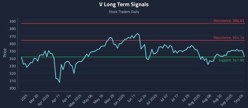 V Long Term Analysis for September 5 2025 V Long Term Analysis for September 5 2025