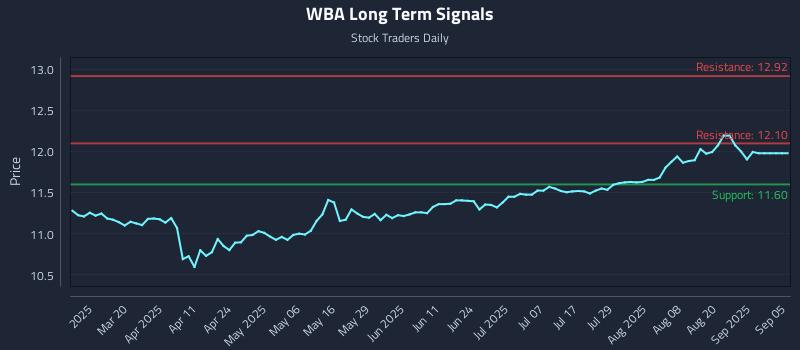 WBA Long Term Analysis for September 5 2025 WBA Long Term Analysis for September 5 2025