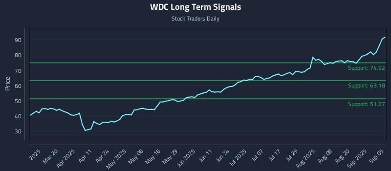 WDC Long Term Analysis for September 5 2025 WDC Long Term Analysis for September 5 2025