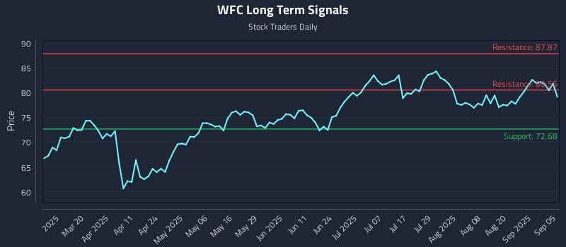 WFC Long Term Analysis for September 5 2025 WFC Long Term Analysis for September 5 2025