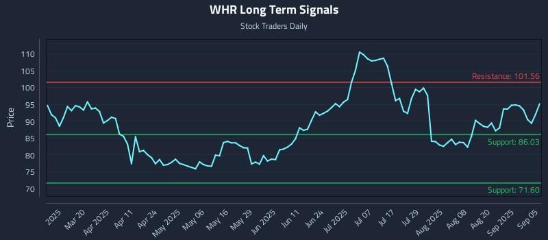 WHR Long Term Analysis for September 5 2025 WHR Long Term Analysis for September 5 2025