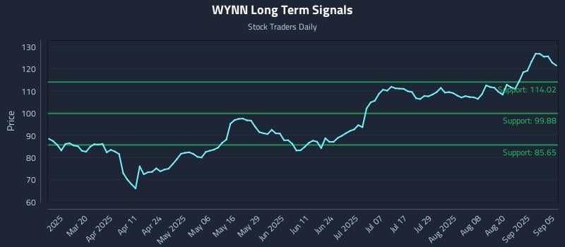 WYNN Long Term Analysis for September 5 2025 WYNN Long Term Analysis for September 5 2025