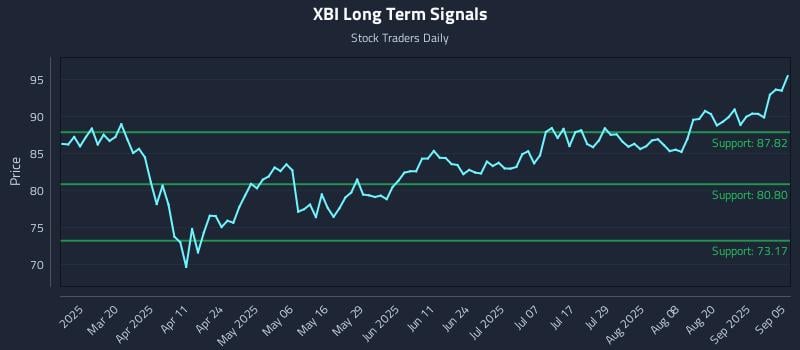 XBI Long Term Analysis for September 5 2025 XBI Long Term Analysis for September 5 2025