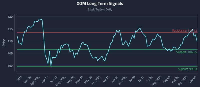 XOM Long Term Analysis for September 5 2025 XOM Long Term Analysis for September 5 2025