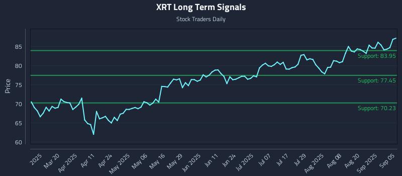 XRT Long Term Analysis for September 5 2025