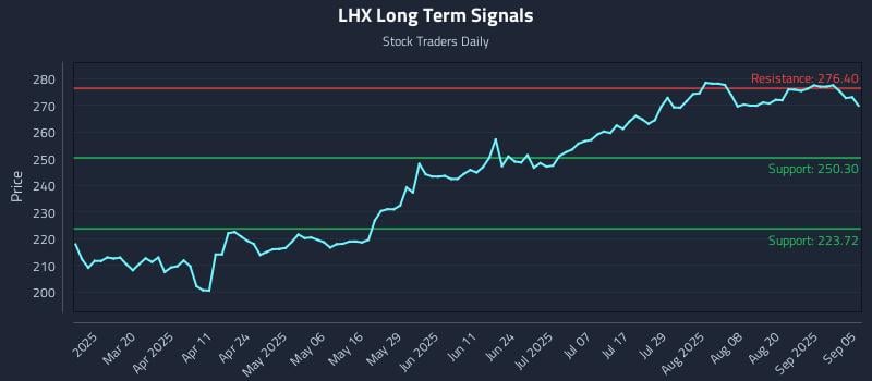LHX Long Term Analysis for September 5 2025