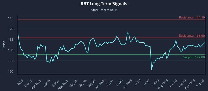 ABT Long Term Analysis for September 5 2025 ABT Long Term Analysis for September 5 2025