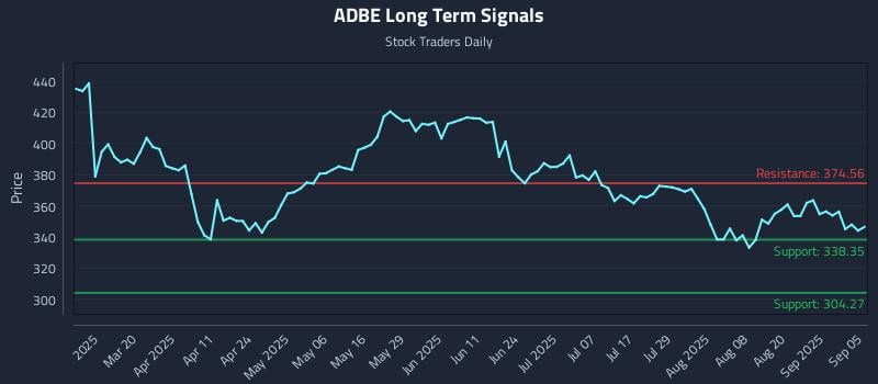 ADBE Long Term Analysis for September 5 2025 ADBE Long Term Analysis for September 5 2025