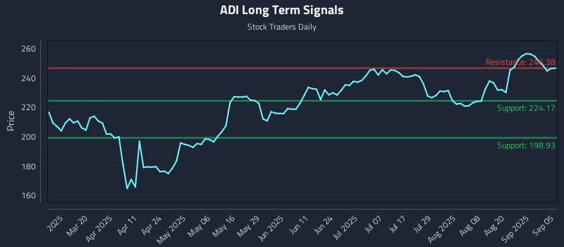 ADI Long Term Analysis for September 5 2025 ADI Long Term Analysis for September 5 2025