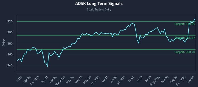 ADSK Long Term Analysis for September 5 2025 ADSK Long Term Analysis for September 5 2025