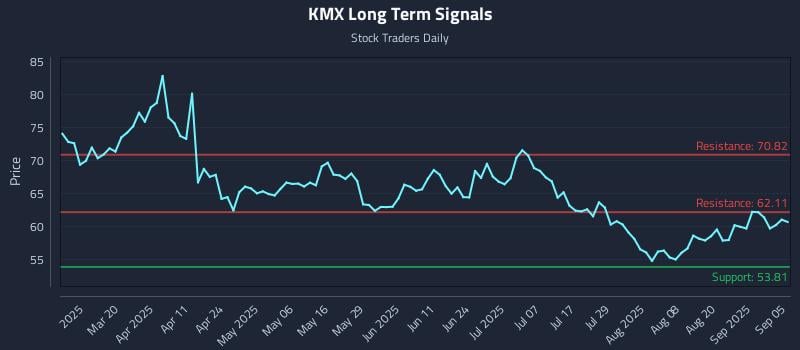 KMX Long Term Analysis for September 5 2025 KMX Long Term Analysis for September 5 2025