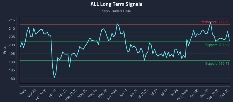 ALL Long Term Analysis for September 5 2025 ALL Long Term Analysis for September 5 2025