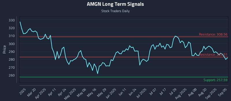 AMGN Long Term Analysis for September 5 2025 AMGN Long Term Analysis for September 5 2025