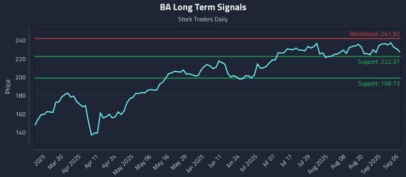 BA Long Term Analysis for September 5 2025 BA Long Term Analysis for September 5 2025