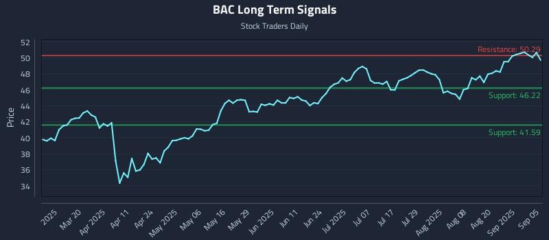 BAC Long Term Analysis for September 5 2025 BAC Long Term Analysis for September 5 2025