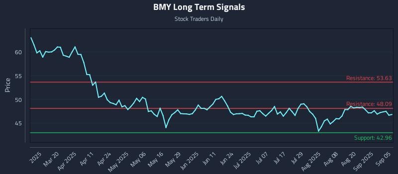 BMY Long Term Analysis for September 5 2025 BMY Long Term Analysis for September 5 2025