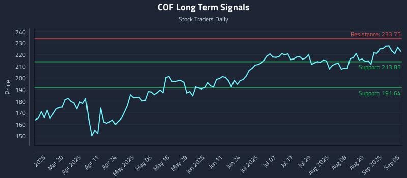 COF Long Term Analysis for September 5 2025 COF Long Term Analysis for September 5 2025
