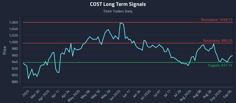 COST Long Term Analysis for September 5 2025 COST Long Term Analysis for September 5 2025