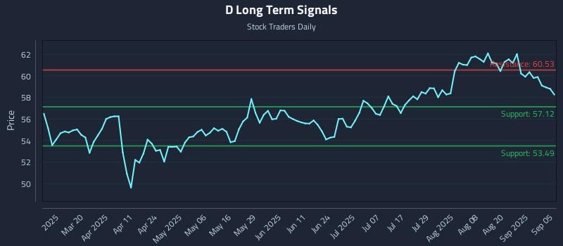D Long Term Analysis for September 5 2025