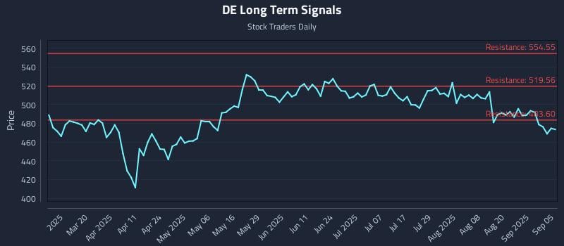 DE Long Term Analysis for September 5 2025 DE Long Term Analysis for September 5 2025