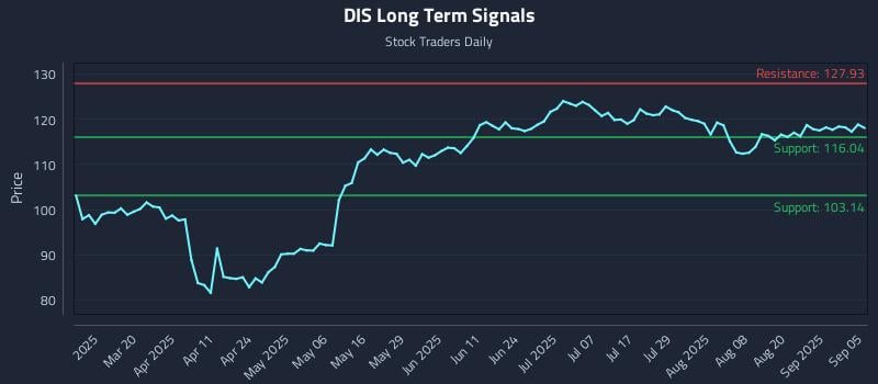 DIS Long Term Analysis for September 5 2025