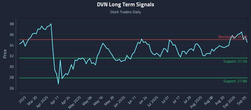 DVN Long Term Analysis for September 5 2025