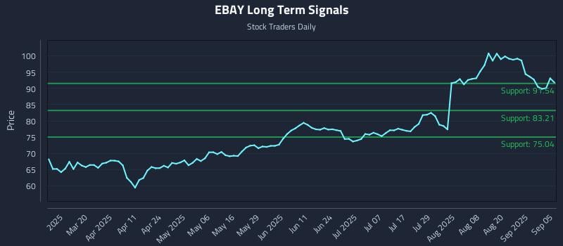 EBAY Long Term Analysis for September 5 2025 EBAY Long Term Analysis for September 5 2025