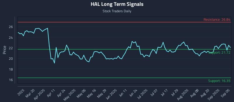 HAL Long Term Analysis for September 5 2025