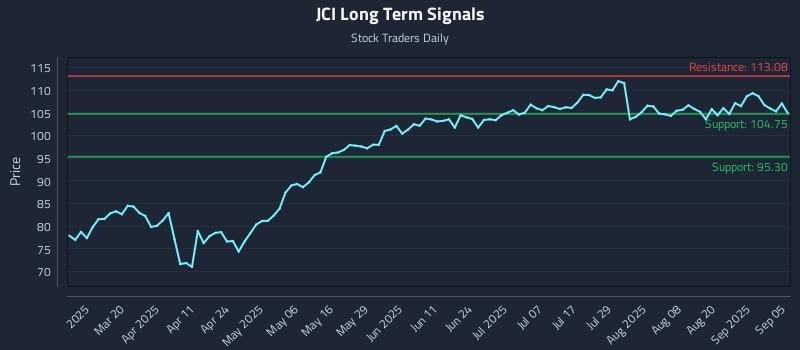 JCI Long Term Analysis for September 5 2025 JCI Long Term Analysis for September 5 2025