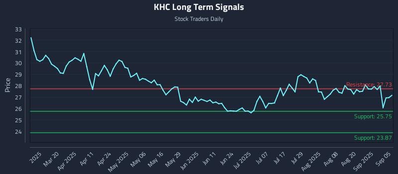 KHC Long Term Analysis for September 5 2025 KHC Long Term Analysis for September 5 2025