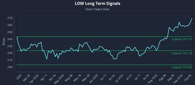 LOW Long Term Analysis for September 5 2025 LOW Long Term Analysis for September 5 2025
