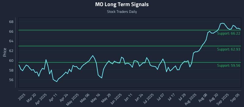 MO Long Term Analysis for September 5 2025