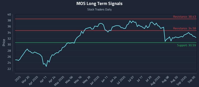 MOS Long Term Analysis for September 5 2025