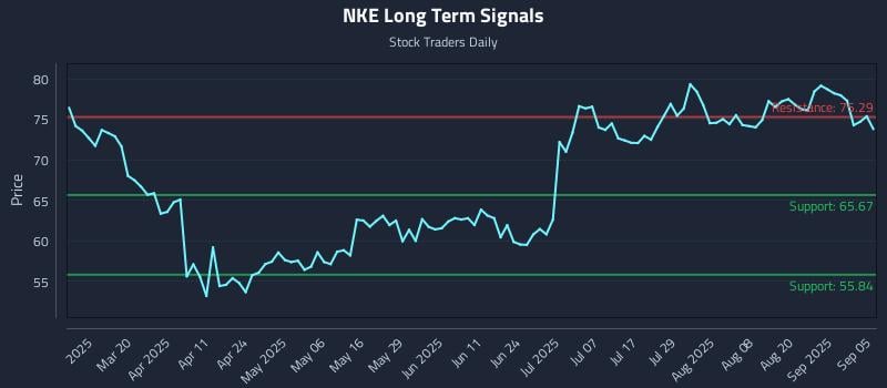 NKE Long Term Analysis for September 5 2025