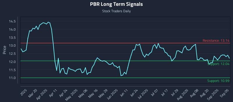 PBR Long Term Analysis for September 5 2025