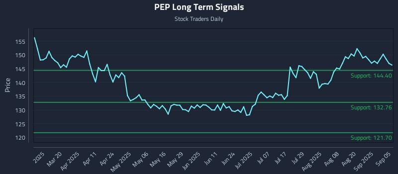 PEP Long Term Analysis for September 5 2025 PEP Long Term Analysis for September 5 2025