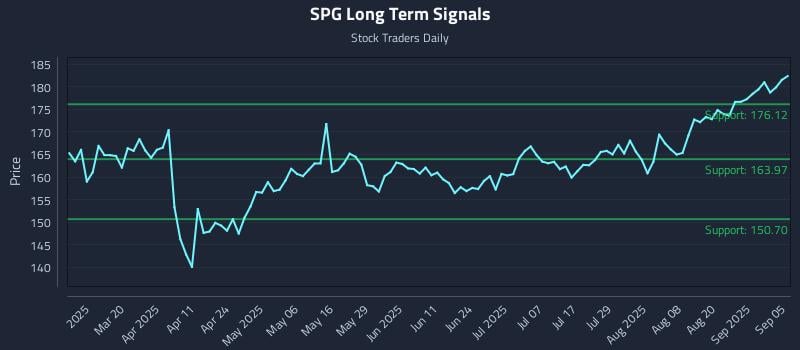 SPG Long Term Analysis for September 5 2025