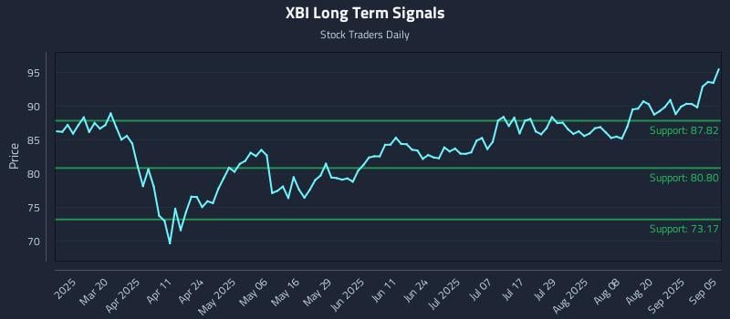 XBI Long Term Analysis for September 5 2025
