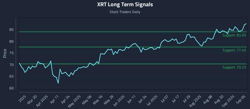 XRT Long Term Analysis for September 5 2025
