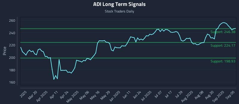 ADI Long Term Analysis for September 5 2025 ADI Long Term Analysis for September 5 2025