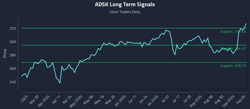 ADSK Long Term Analysis for September 5 2025