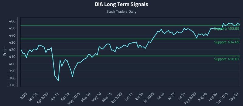 DIA Long Term Analysis for September 5 2025