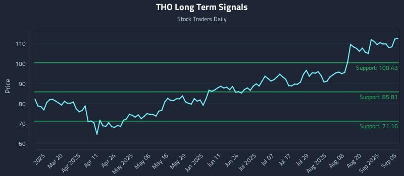 THO Long Term Analysis for September 5 2025