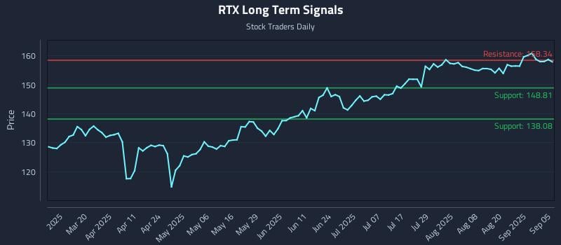 RTX Long Term Analysis for September 5 2025