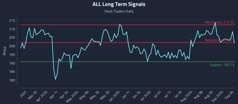 ALL Long Term Analysis for September 5 2025