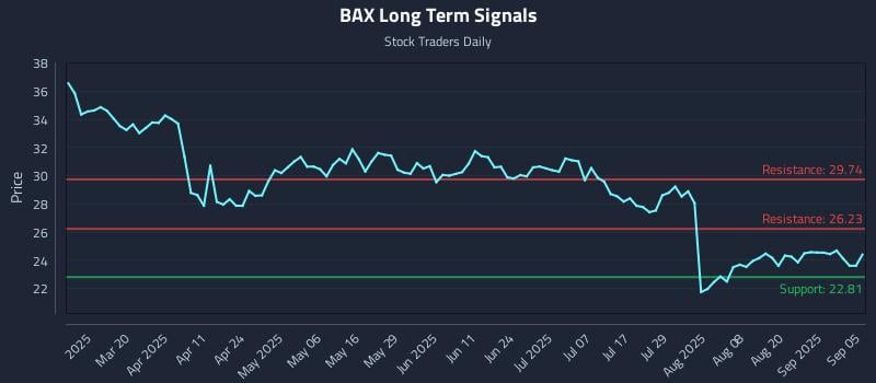 BAX Long Term Analysis for September 5 2025 BAX Long Term Analysis for September 5 2025