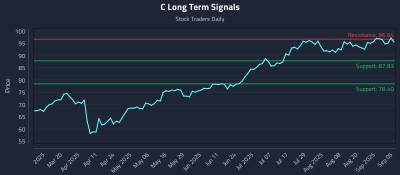 C Long Term Analysis for September 5 2025 C Long Term Analysis for September 5 2025