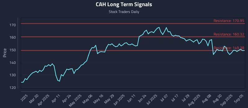 CAH Long Term Analysis for September 5 2025 CAH Long Term Analysis for September 5 2025